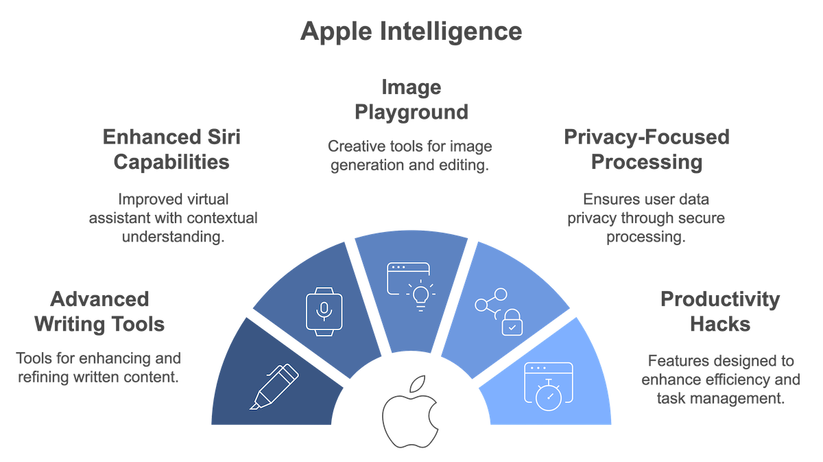how to use apple intelligence